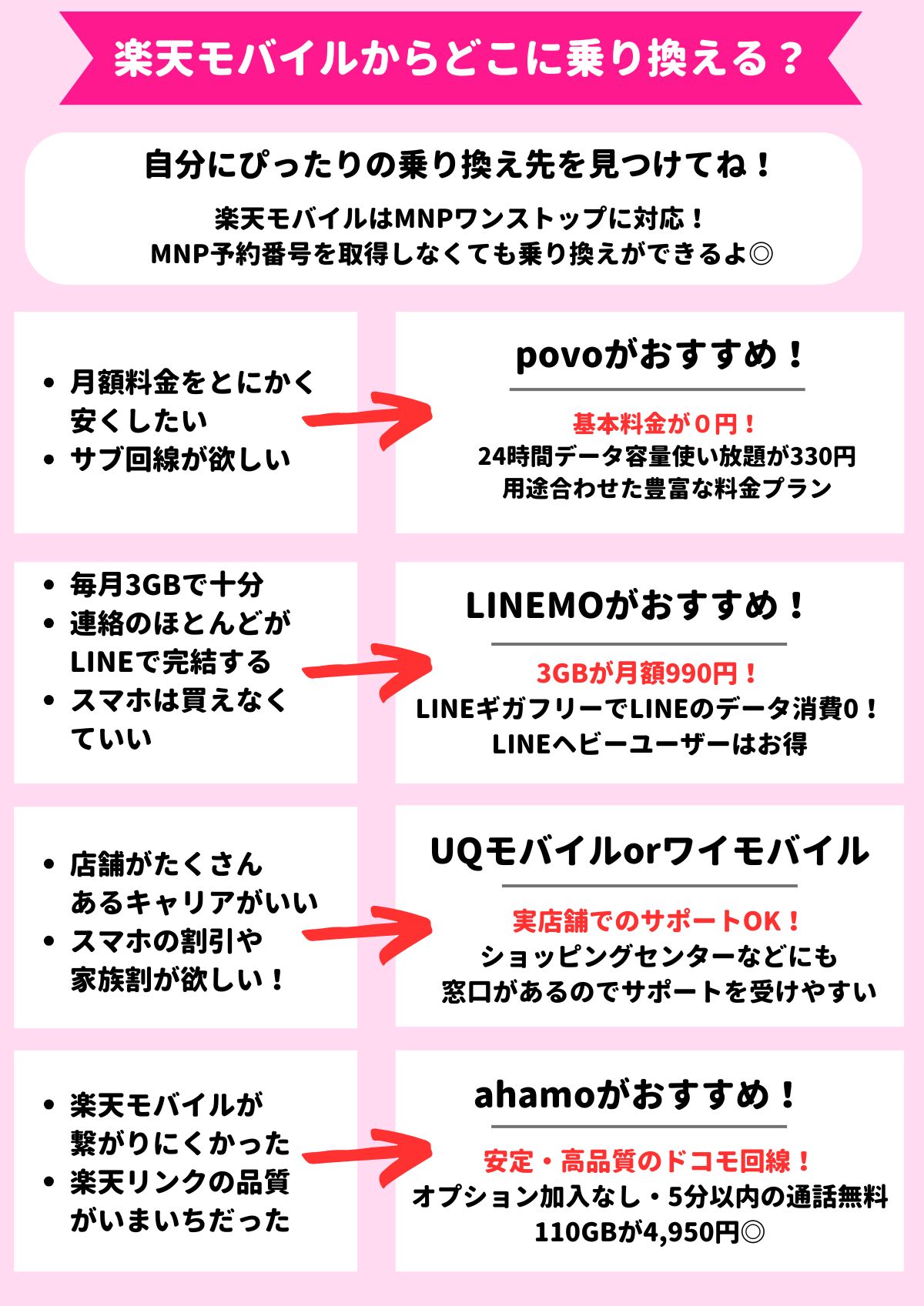 楽天モバイル　乗り換え先